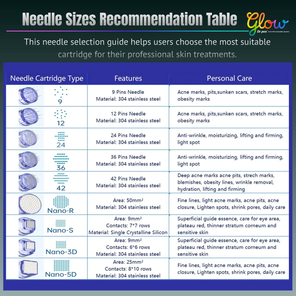 Dr. Pen A1 replacement cartridge needle size recommendation chart comparing 9, 12, 24, 36, 42 pin, Nano-R, Nano-S, Nano-3D and Nano-5D cartridge options.