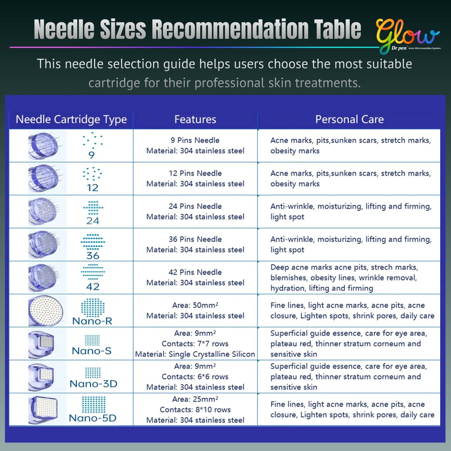 Dr. Pen A1 replacement cartridge needle size recommendation chart comparing 9, 12, 24, 36, 42 pin, Nano-R, Nano-S, Nano-3D and Nano-5D cartridge options.