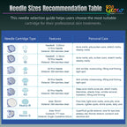 Dr. Pen A10 replacement cartridge needle size recommendation table showing 12, 18, 24, 36, 42 pin, Nano-R and Nano-S options