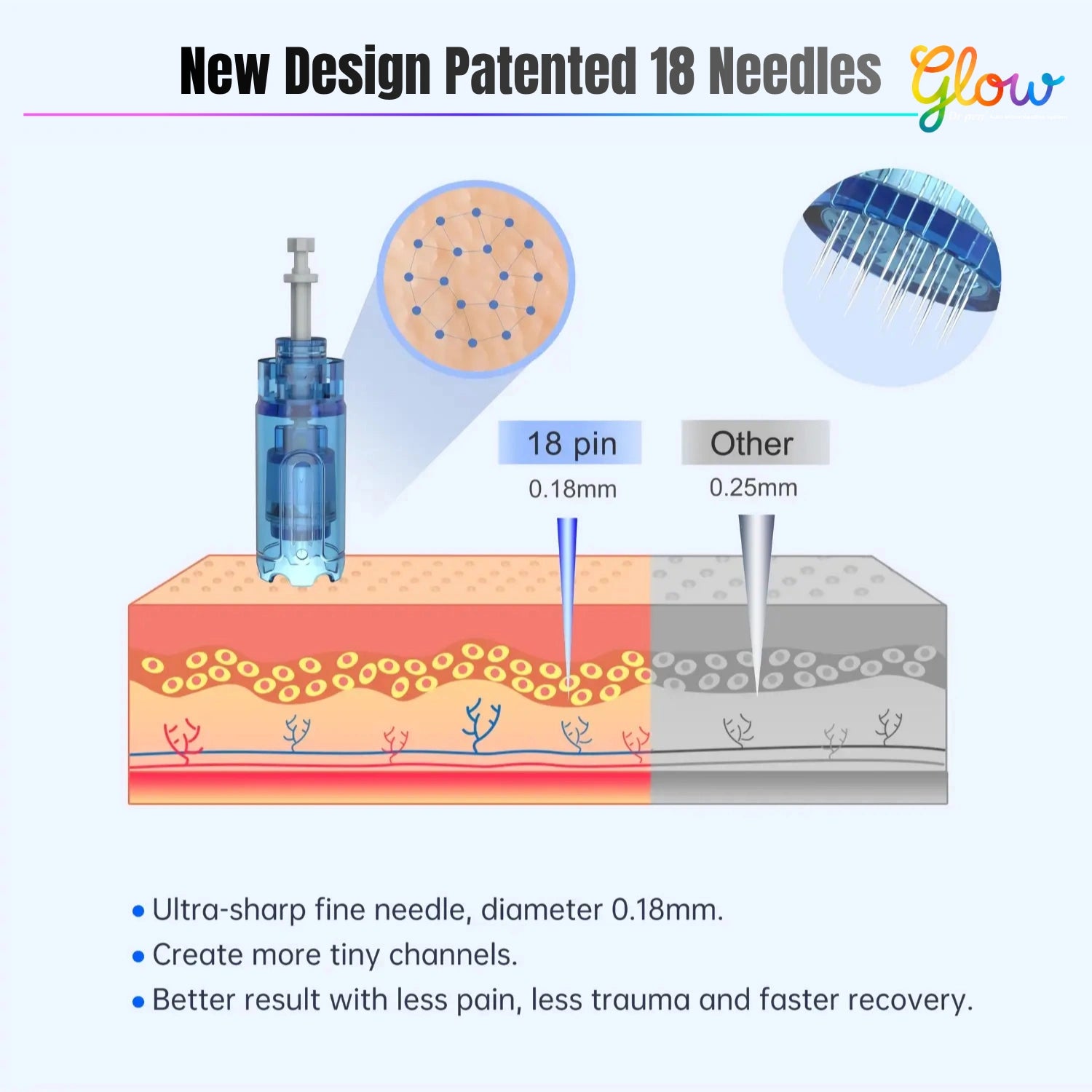 Dr. Pen A10 patented 18 pin needle design comparing 0.18 mm needles with standard 0.25 mm microneedles