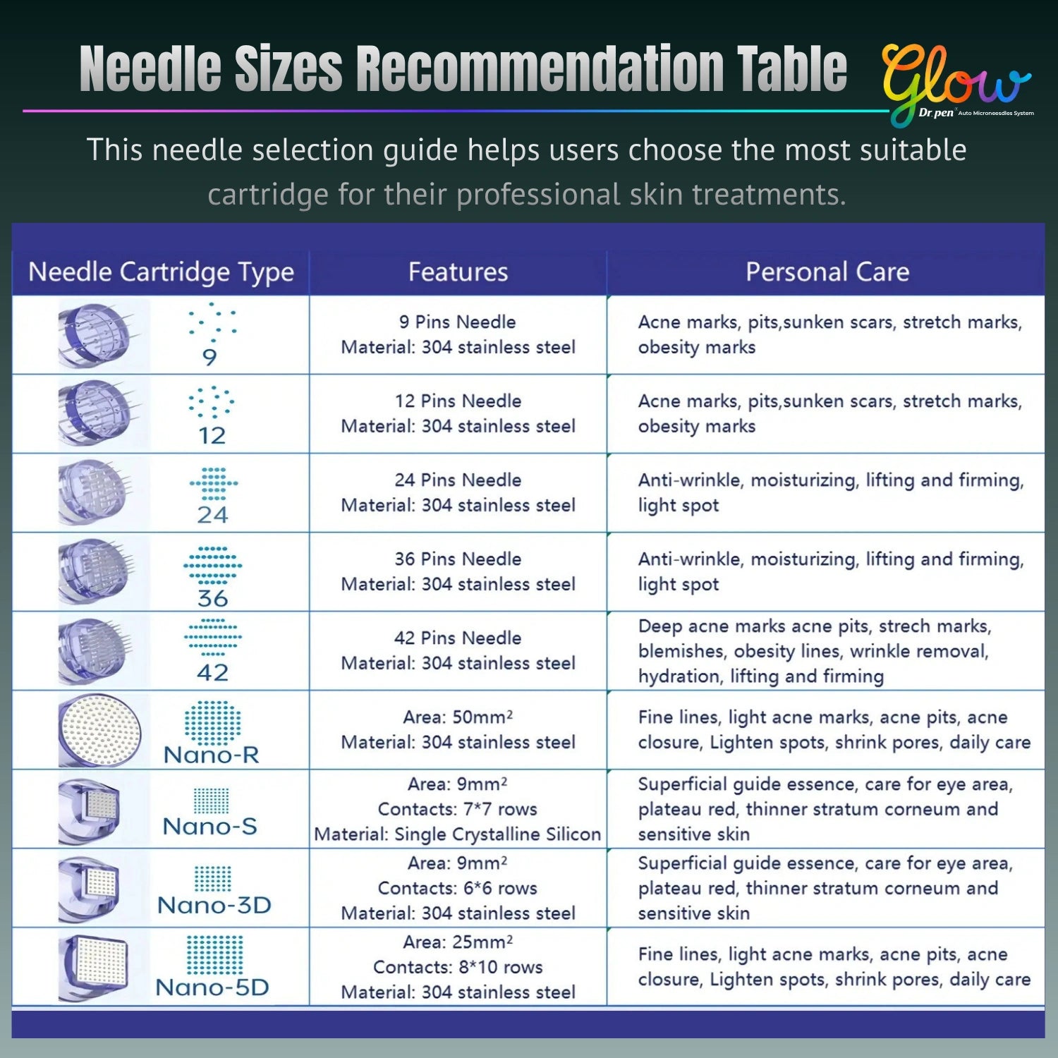 Dr. Pen A6 replacement cartridge needle size recommendation chart comparing 9, 12, 24, 36, 42 pin, Nano-R, Nano-S, Nano-3D and Nano-5D cartridge options.