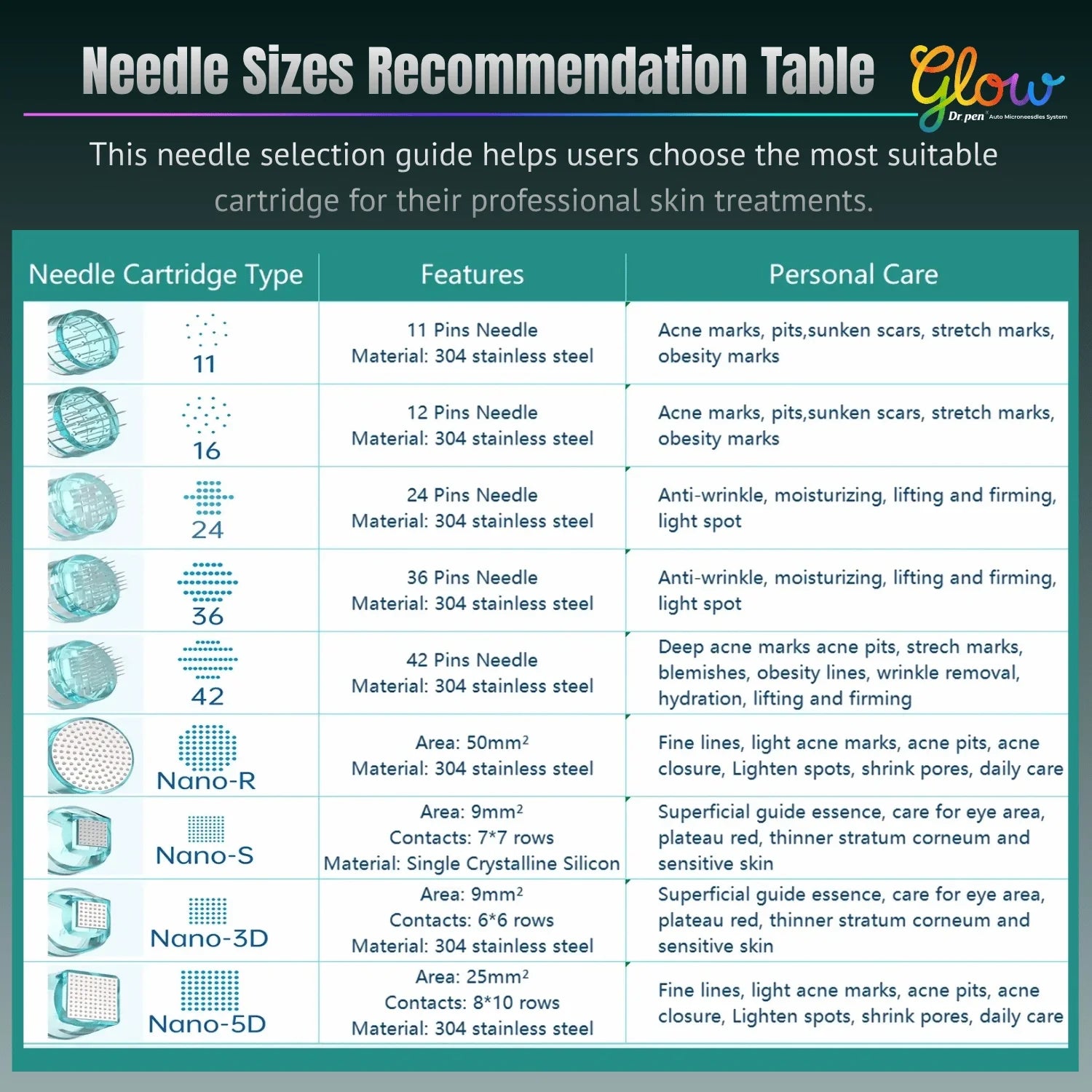 Dr.Pen A6S replacement cartridge needle size recommendation table comparing pin and nano cartridge types, features and personal care uses.