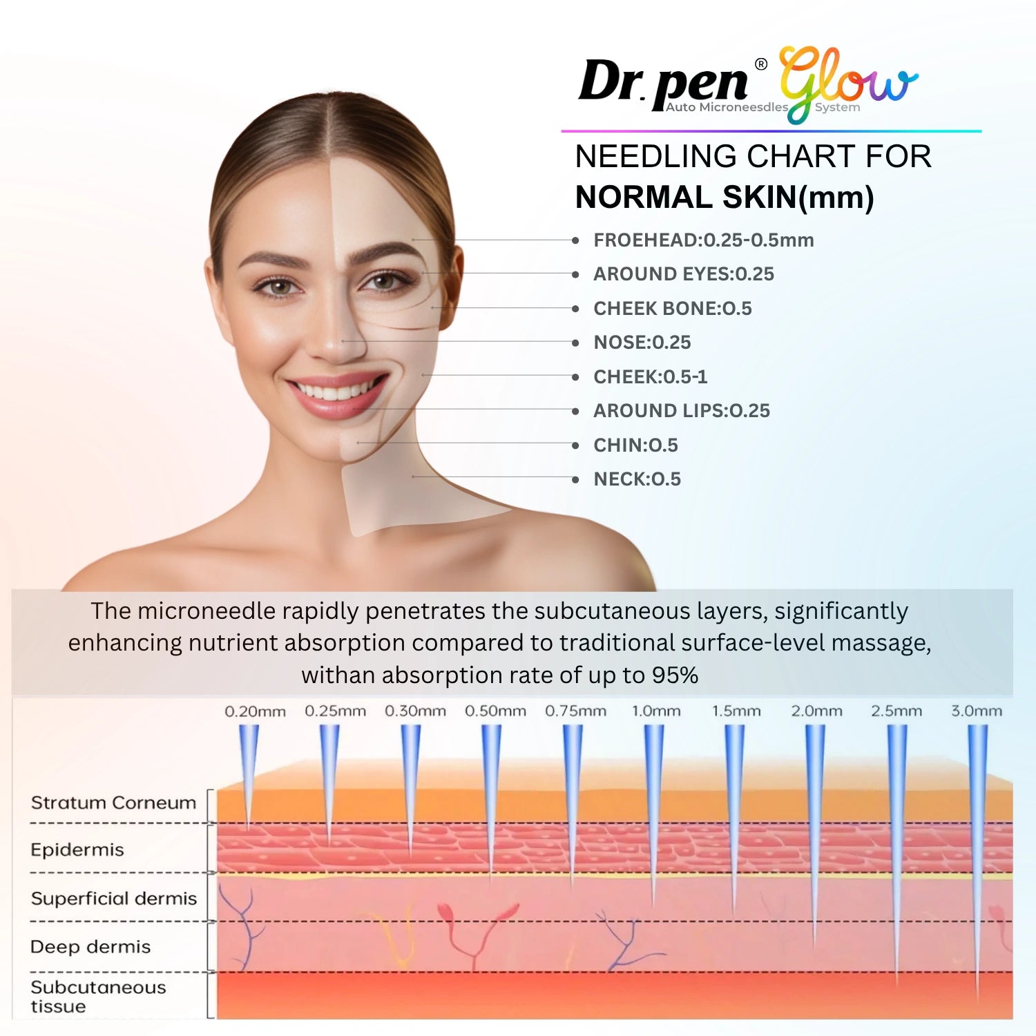 Dr. Pen M8 M8S A11 A6S A10 M9 M7S microneedling depth chart for normal skin showing suggested needle lengths by facial area and penetration depth illustration.