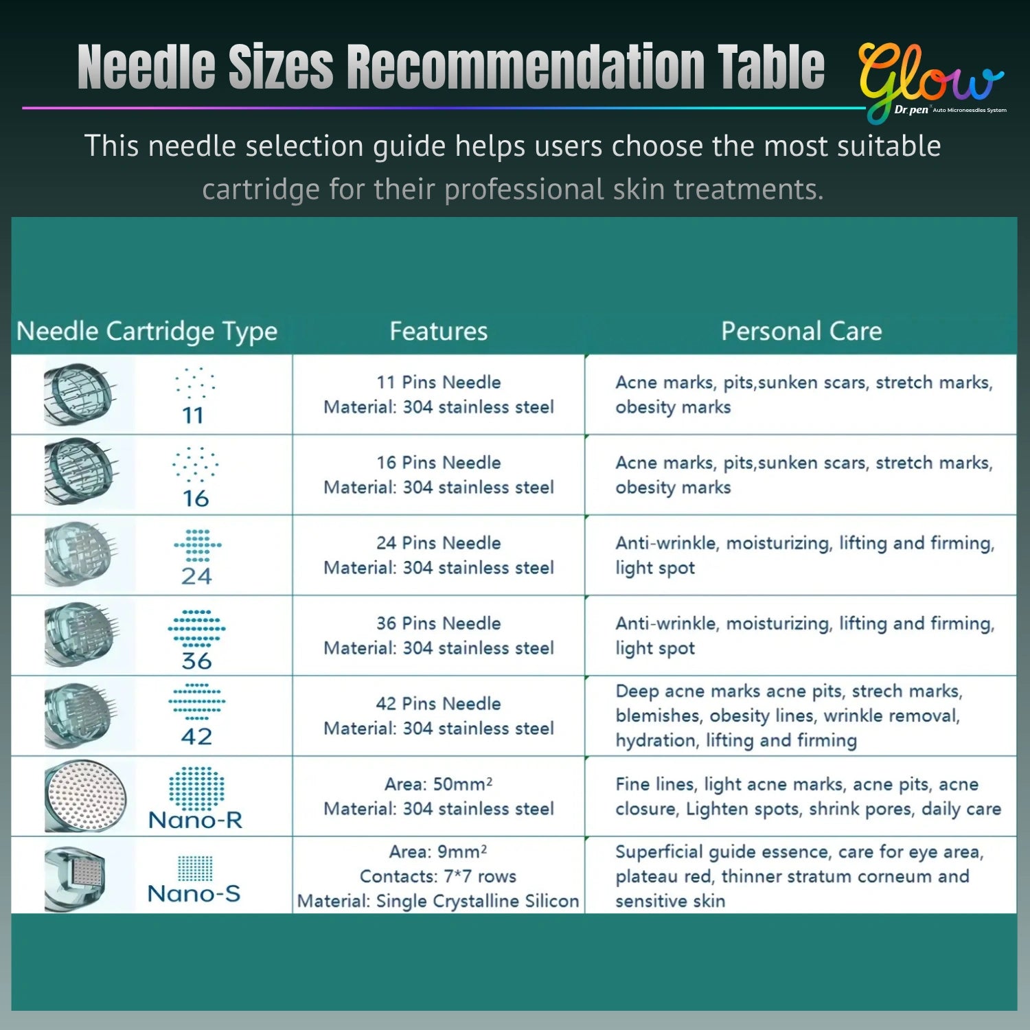 Dr. Pen Glow M8 and M7S replacement cartridge needle size recommendation table for 11 pin, 16 pin, 24 pin, 36 pin, 42 pin, Nano-R and Nano-S options