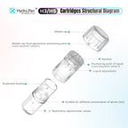 Hydra Pen H3 H5 replacement cartridge structural diagram showing needle cap, needles, liquid adjustment points, graduated display, and 3ml serum chamber